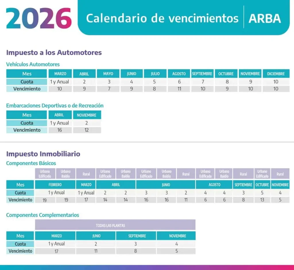 ARBA dio a conocer fechas de vencimiento de impuestos patrimoniales y ratificó…