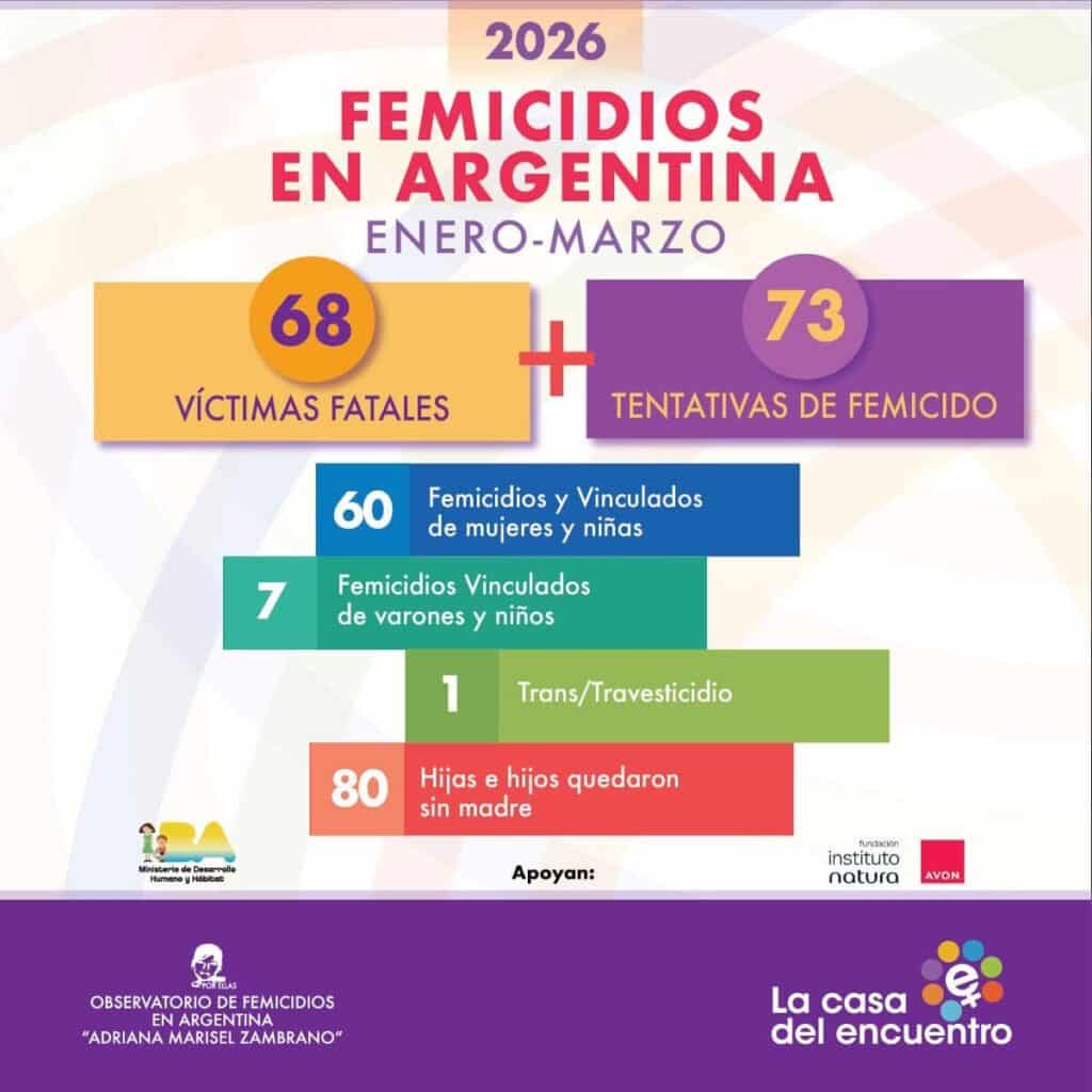 73 intentos de femicidio en Argentina en el primer trimestre