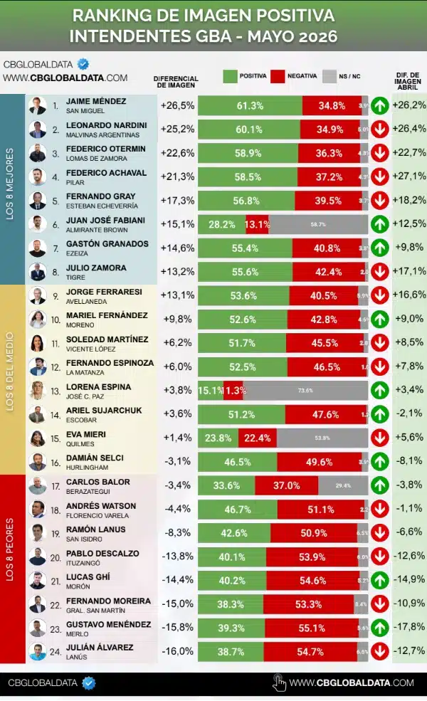 San Miguel: Jaime Méndez lidera ranking de intendentes del GBA