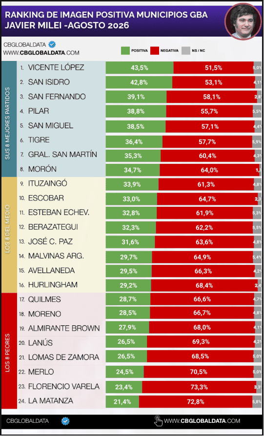 Axel Kicillof supera a Javier Milei en 21 municipios del Conurbano