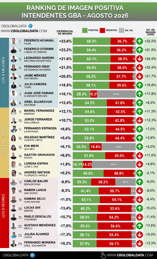 Federico Achával encabeza el ranking de intendentes del Conurbano