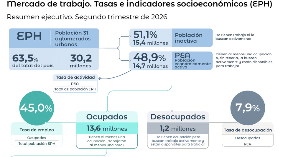 El desempleo subió al 7,9% en el segundo trimestre