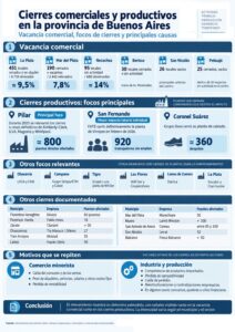 En la era Milei cerraron 3.165 comercios y unidades productivas en la Provincia